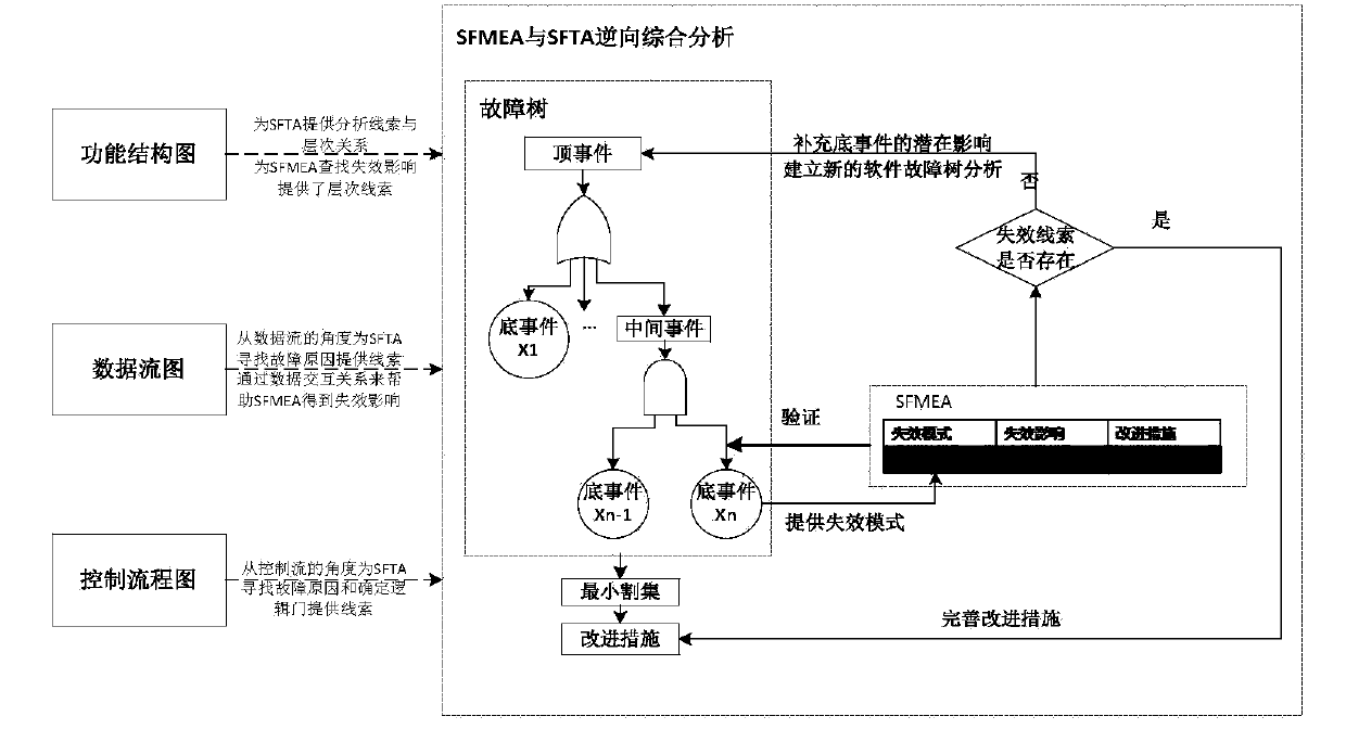 SFMEA and SFTA reverse comprehensive analysis assisting method