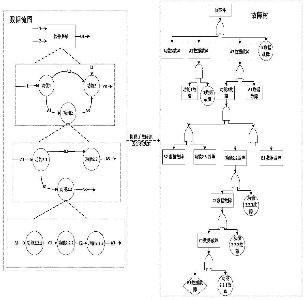 SFMEA and SFTA reverse comprehensive analysis assisting method