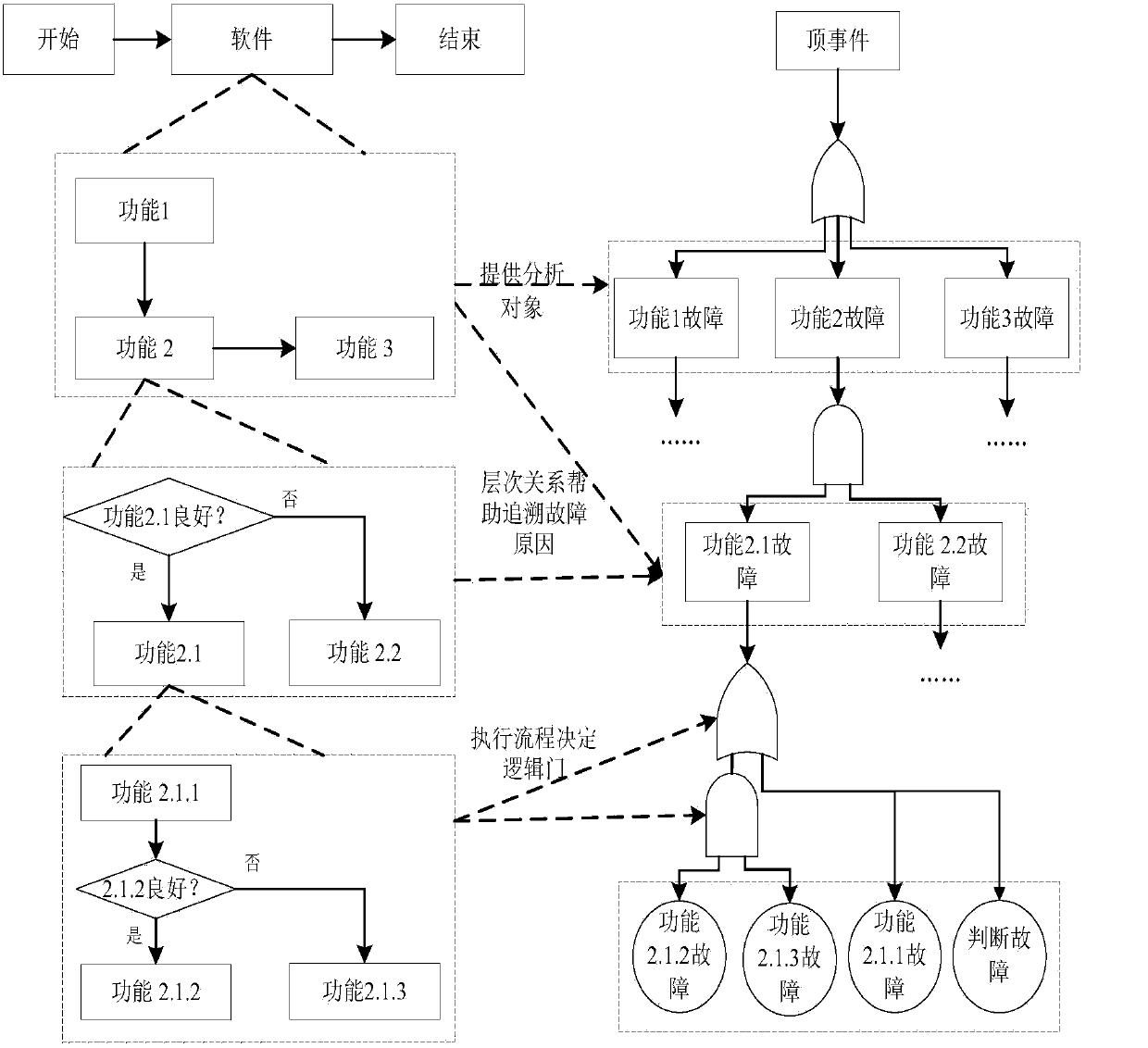 SFMEA and SFTA reverse comprehensive analysis assisting method