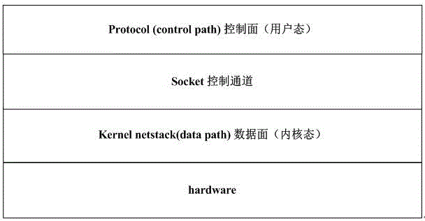 Three-layer switch equipment based user mode protocol stack implementation method and system