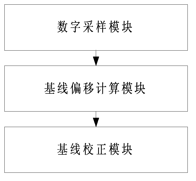 Baseline correcting method and system for digital flash pulses