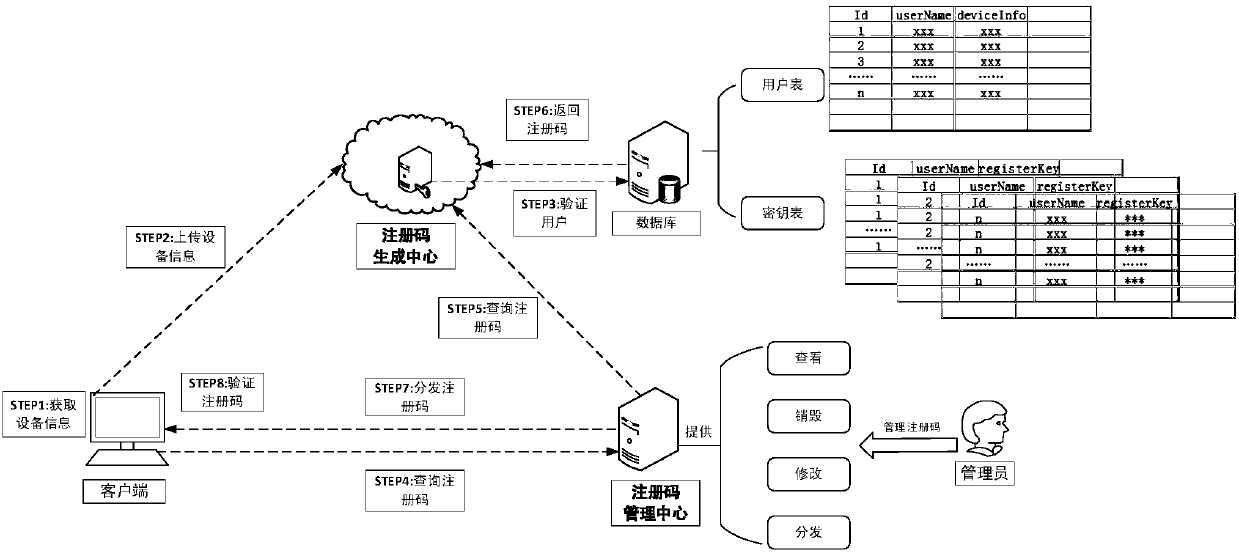 Software registration code implementation method based on cloud management