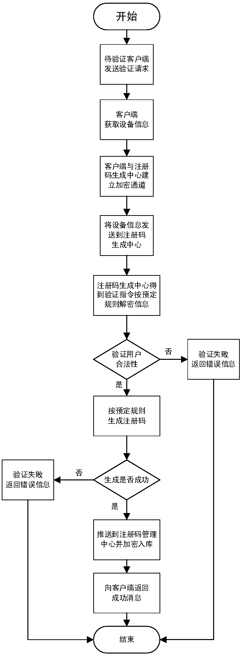 Software registration code implementation method based on cloud management