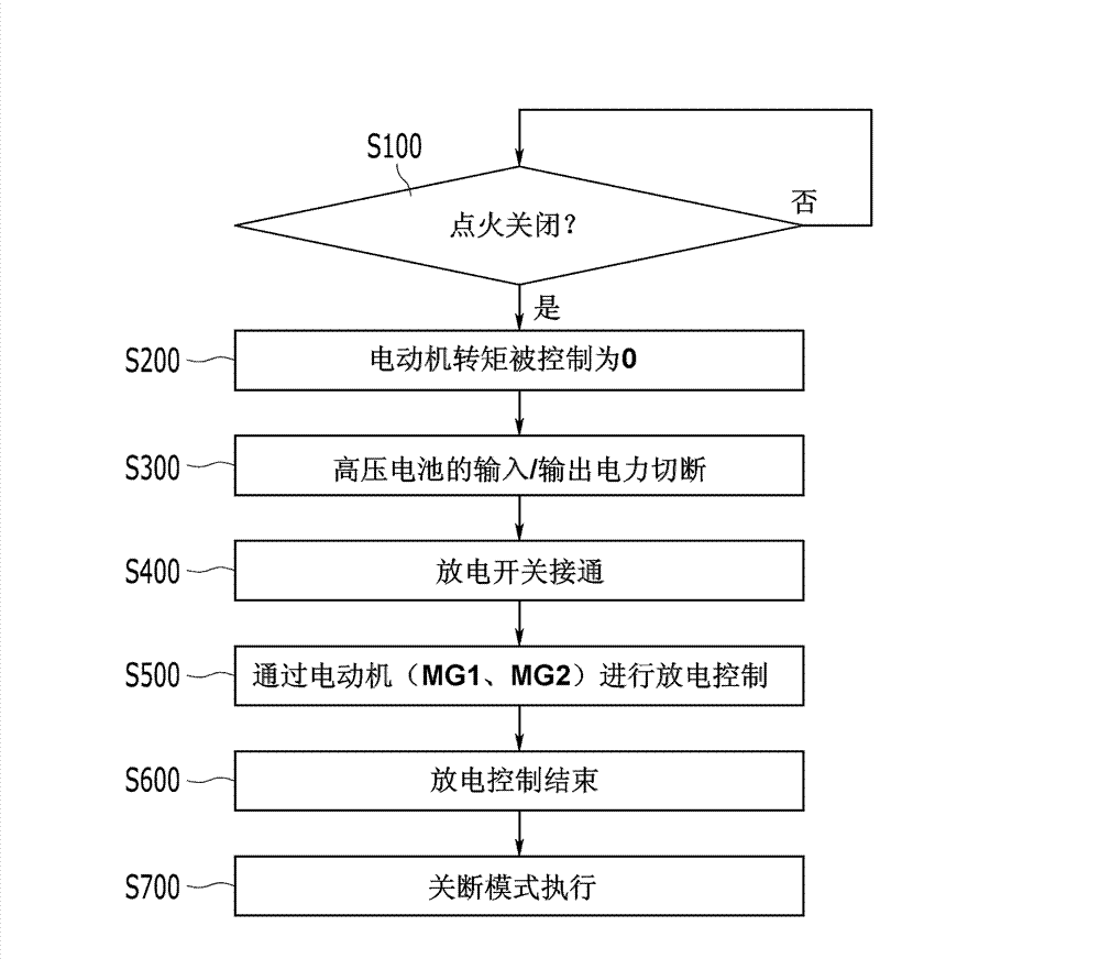 Discharge technique for residual high voltage in hybrid vehicle and method thereof