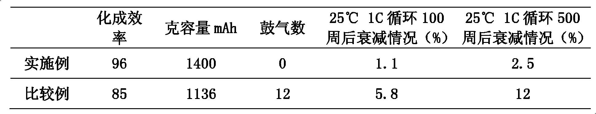 Battery forming and repairing method