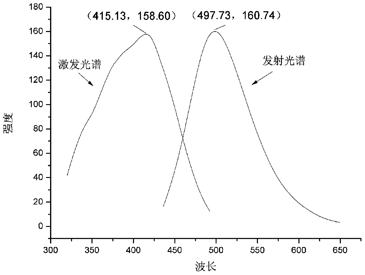 Preparation method of carbon quantum dots