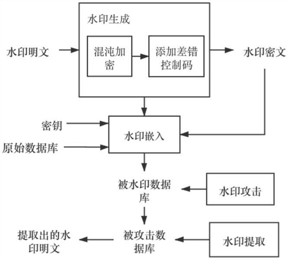 A Safe and Reversible Relational Database Copyright Protection Method