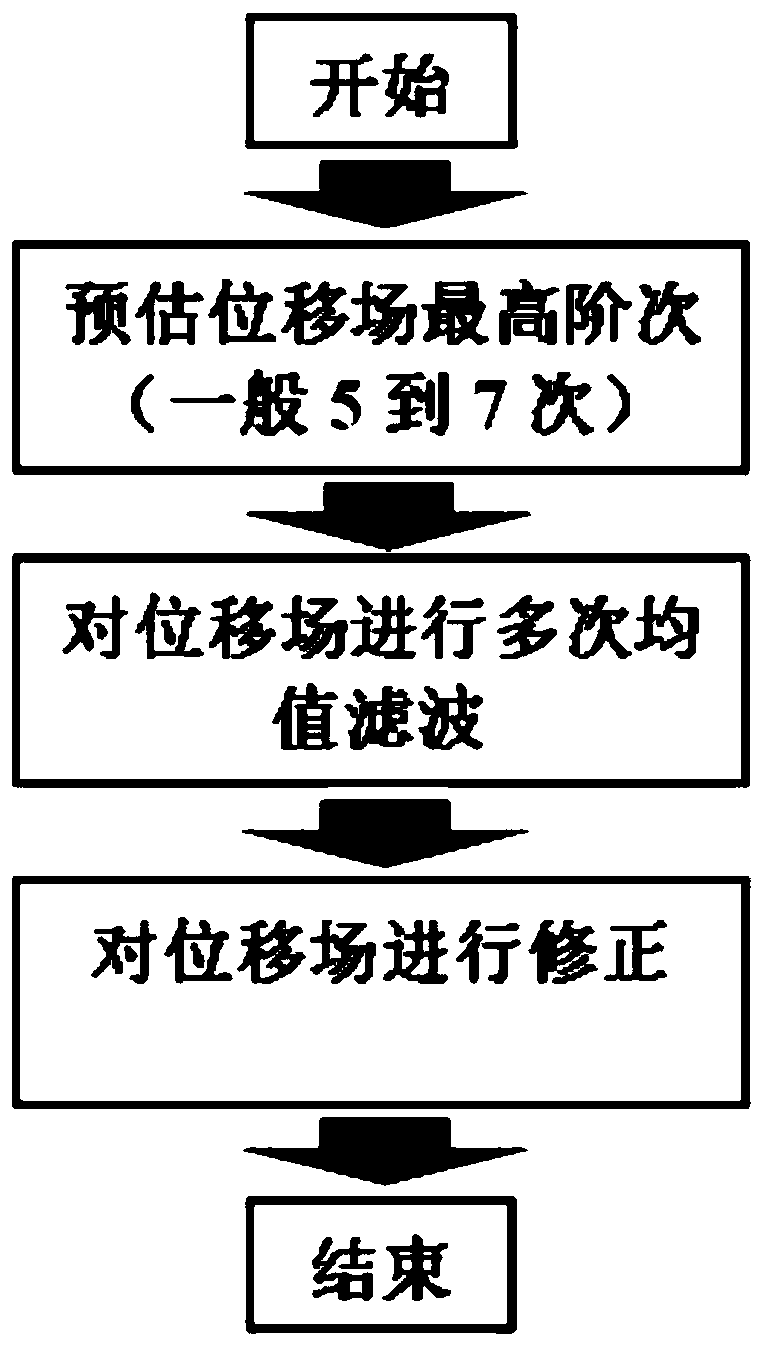 Non-uniform displacement post-processing method and device related to digital image