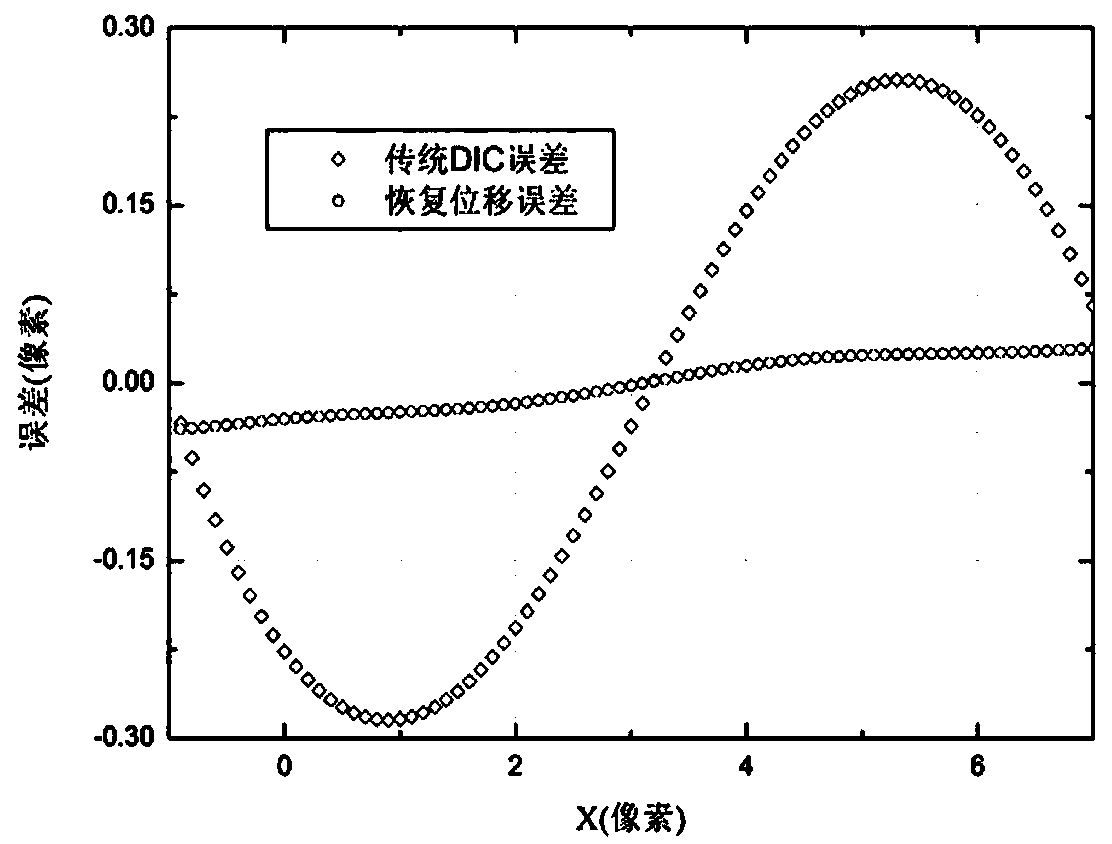 Non-uniform displacement post-processing method and device related to digital image