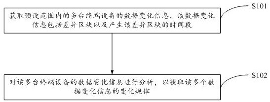 Difference block big data analysis method, device, storage medium and server