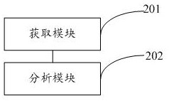 Difference block big data analysis method, device, storage medium and server