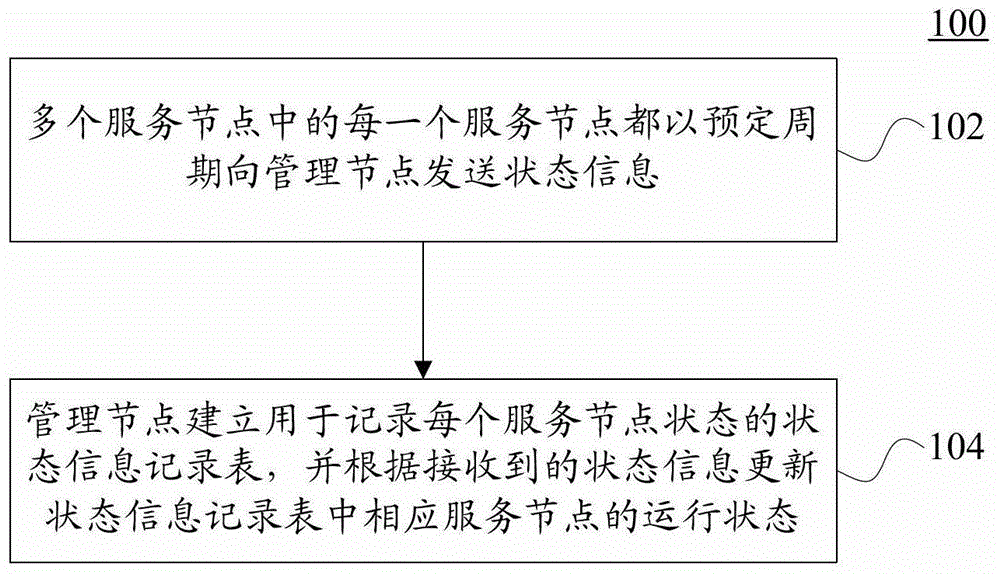 Service node status monitoring method for cloud storage system