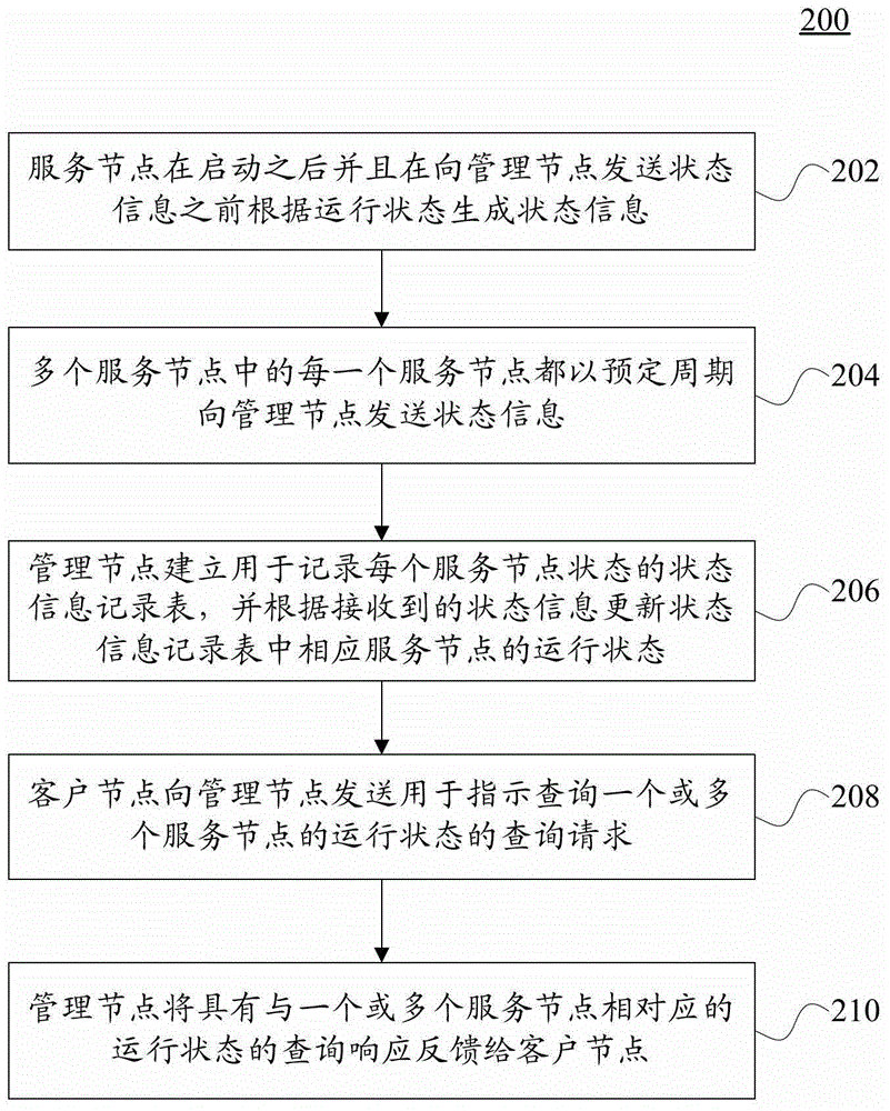 Service node status monitoring method for cloud storage system