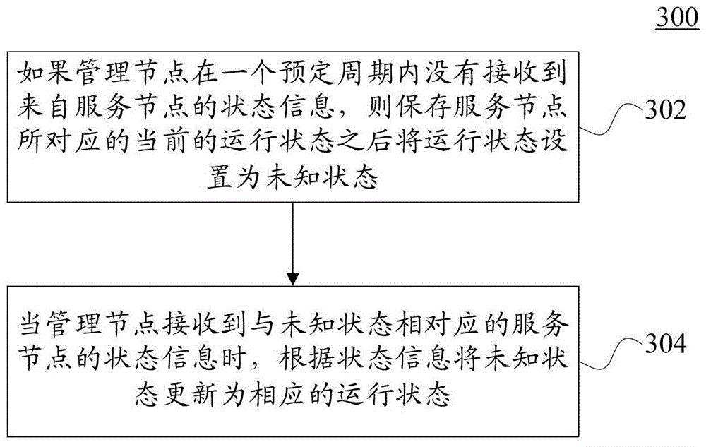 Service node status monitoring method for cloud storage system