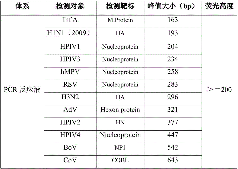 Multiplex PCR detection kit for nucleic acids of twelve respiratory viruses