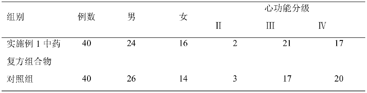 A compound traditional Chinese medicine composition with the effect of treating heart failure, its preparation method and application