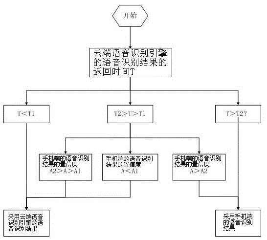 Mobile phone interconnection-based vehicle-mounted speech recognition system and recognition method