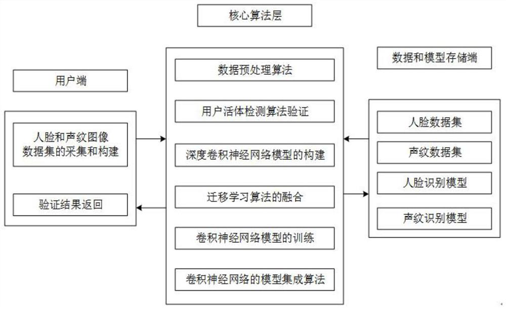 Face and voiceprint authentication system and method based on deep transfer learning