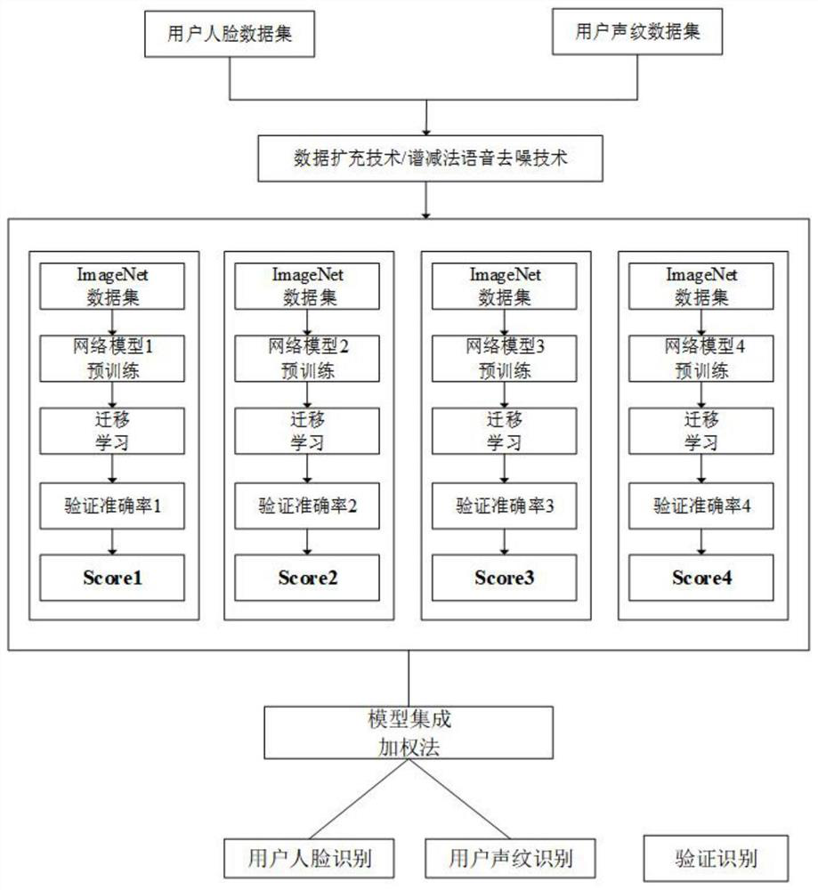 Face and voiceprint authentication system and method based on deep transfer learning