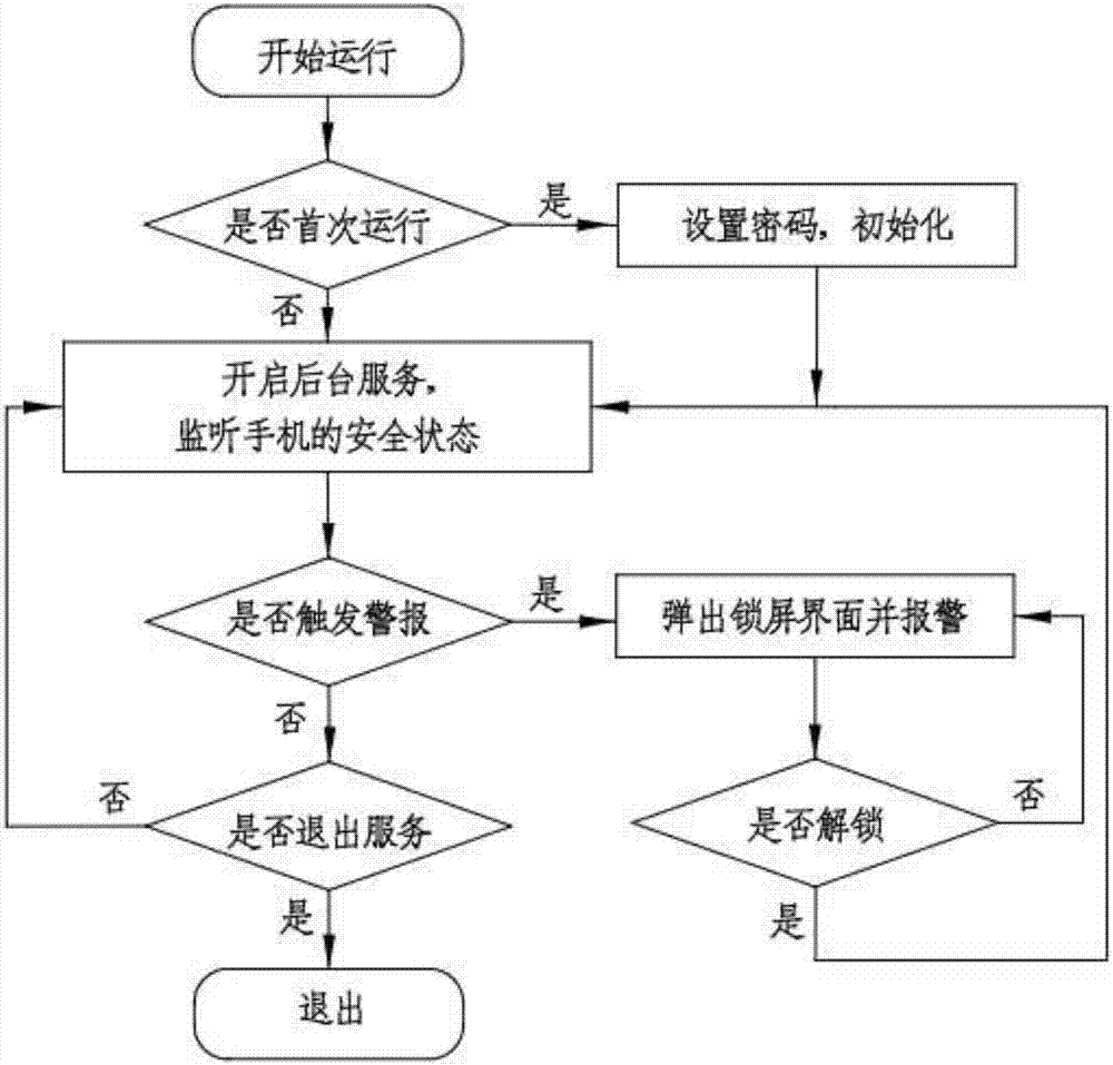 Android mobile phone anti-theft method and system based on USB interface attachment