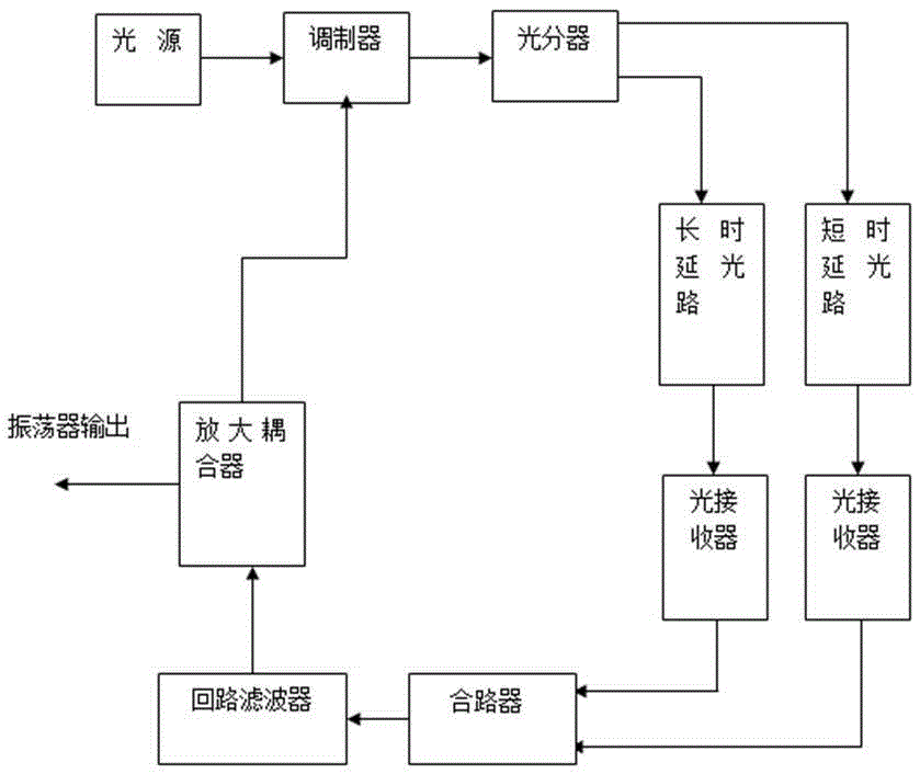 Ultra-narrowband low-noise optoelectronic oscillator