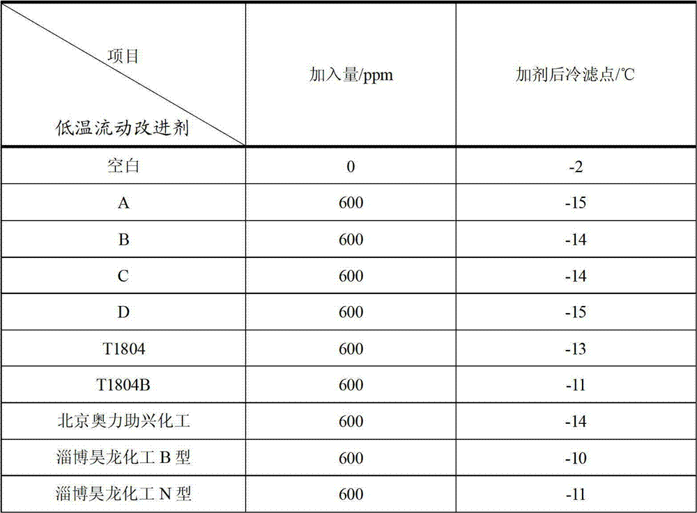 Low-temperature fluidity improver for diesel oil