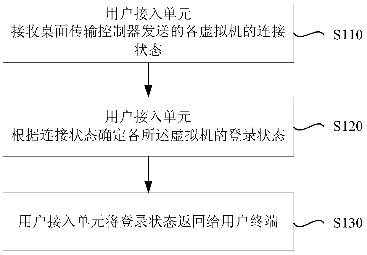 Virtual machine desktop log-in method, device and system