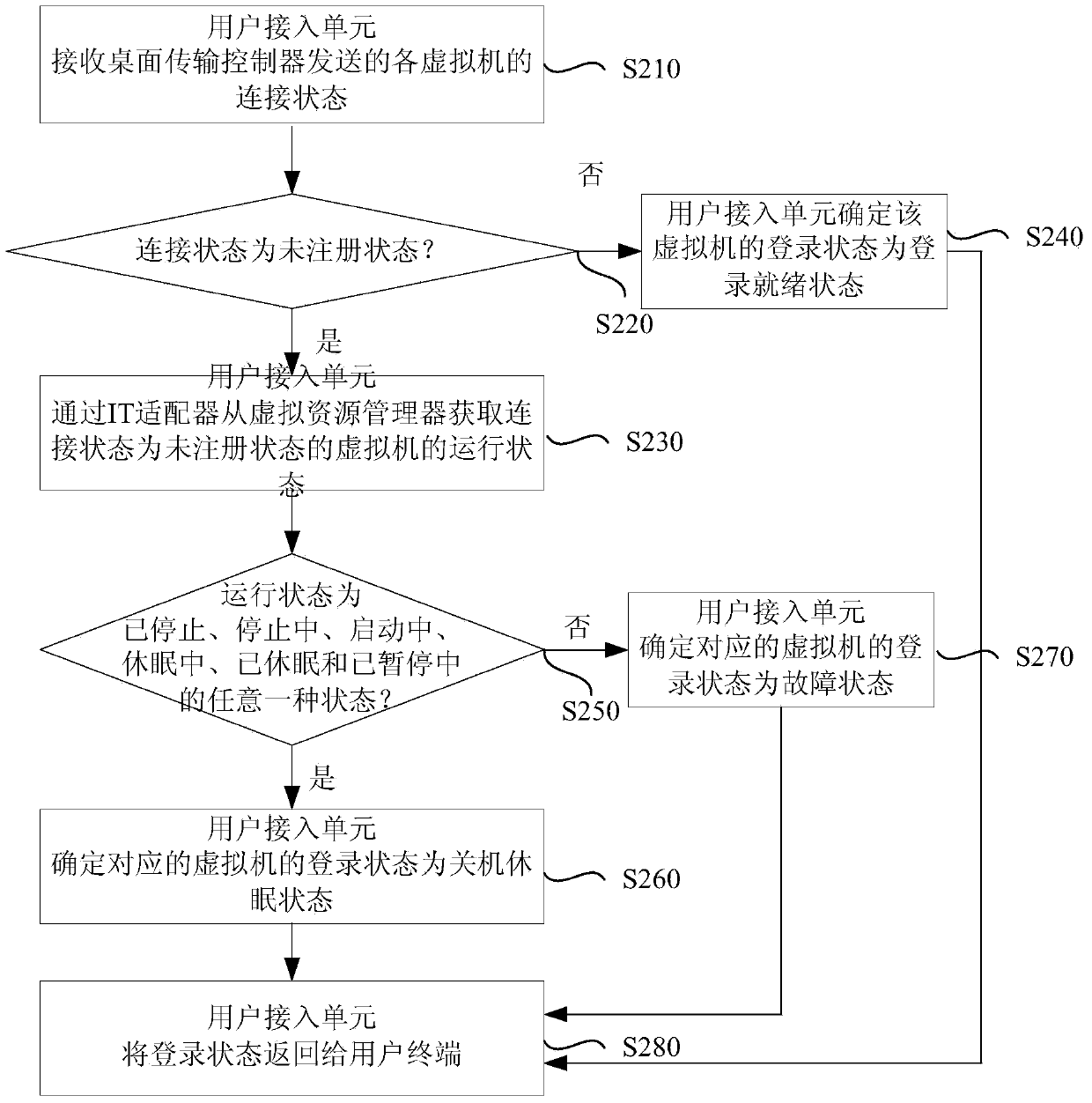 Virtual machine desktop log-in method, device and system