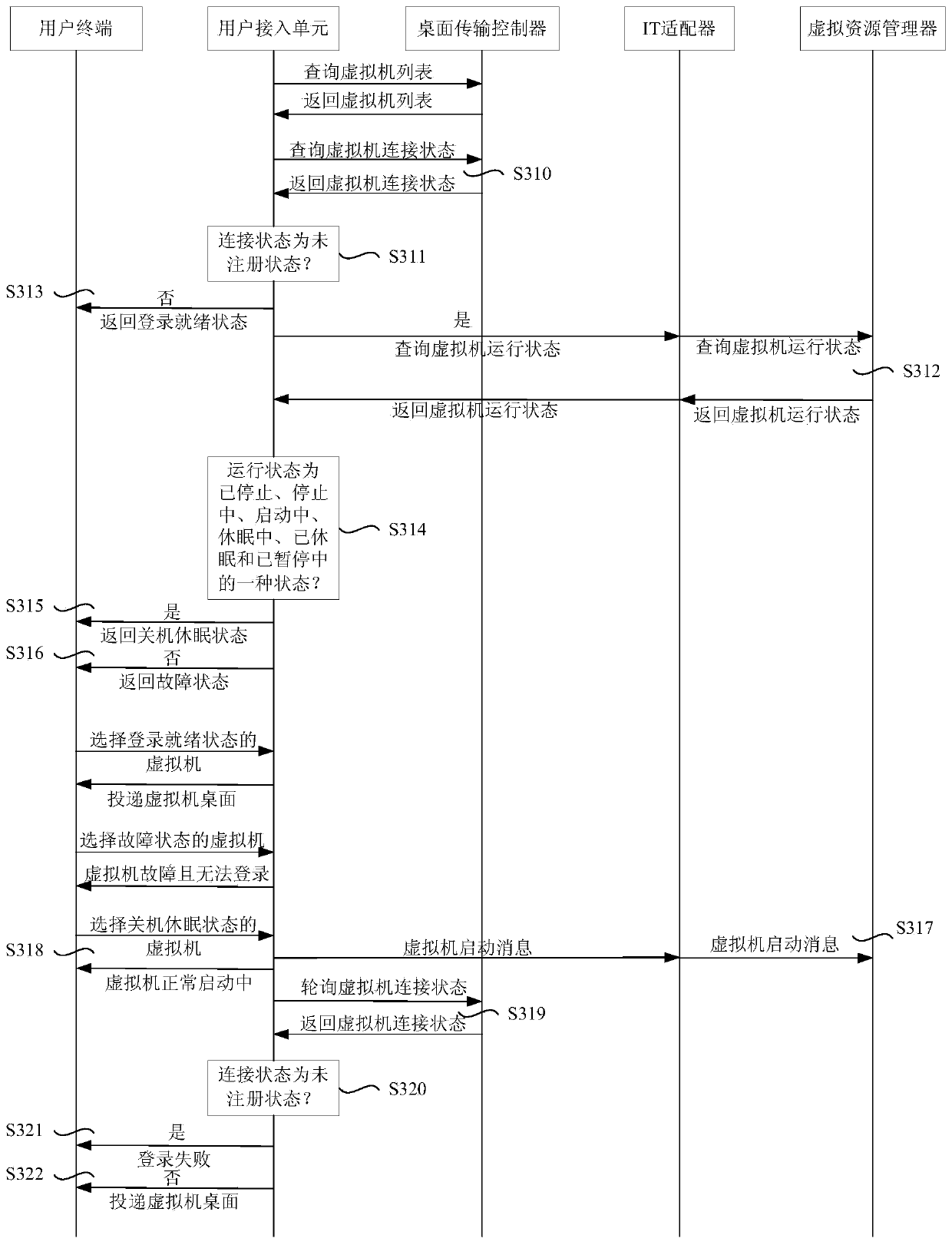 Virtual machine desktop log-in method, device and system