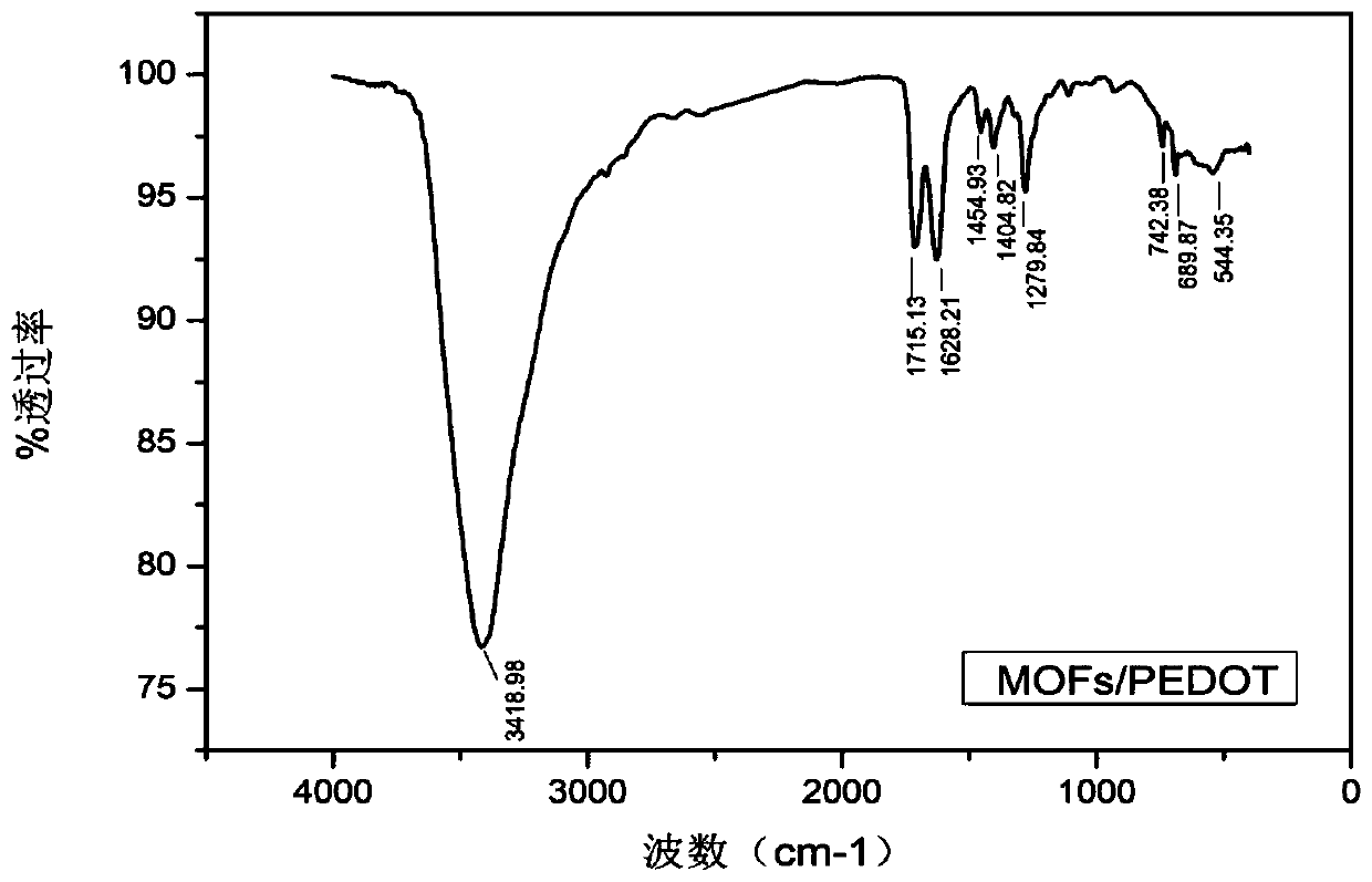 Supercapacitor electrode composite material and preparation method thereof