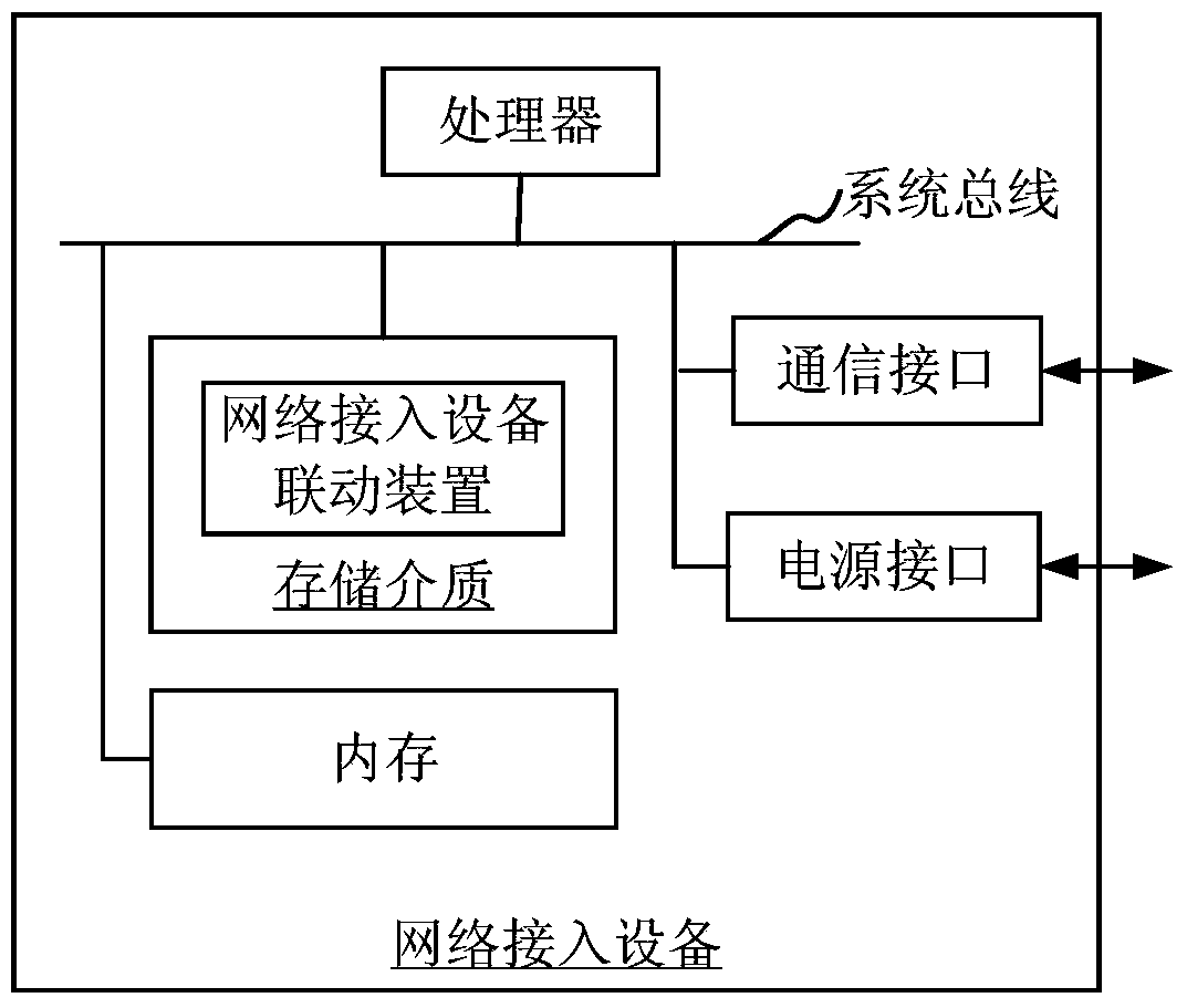 Network access device linkage method and network access device linkage device