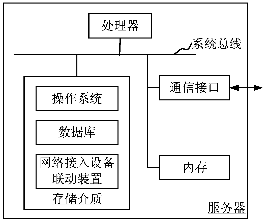 Network access device linkage method and network access device linkage device