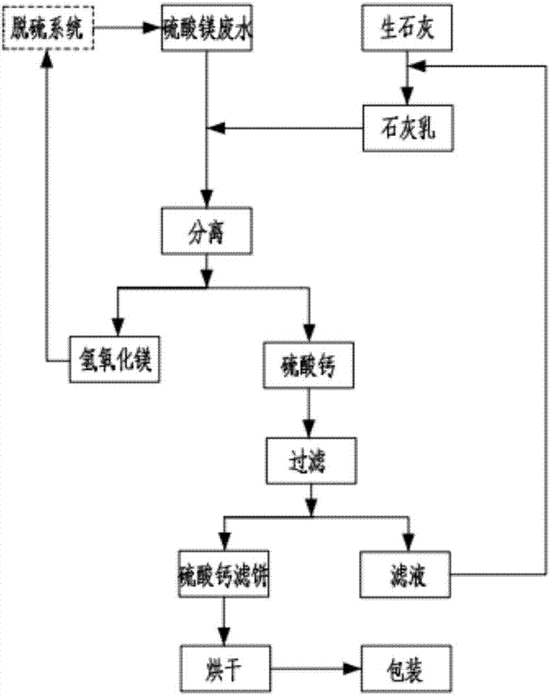 Method for treating magnesium sulfate wastewater by lime-base process