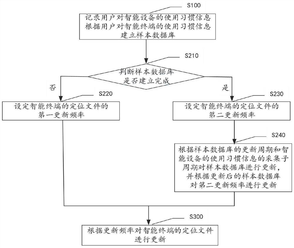 A method and system for updating positioning files based on an intelligent terminal