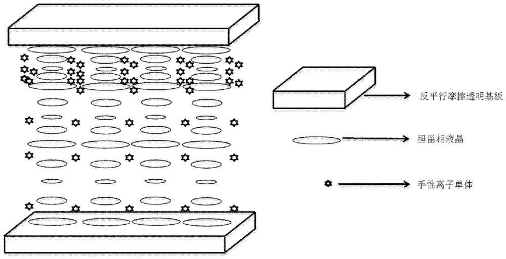 A broadband cholesteric liquid crystal device based on chiral ion monomer and its preparation process