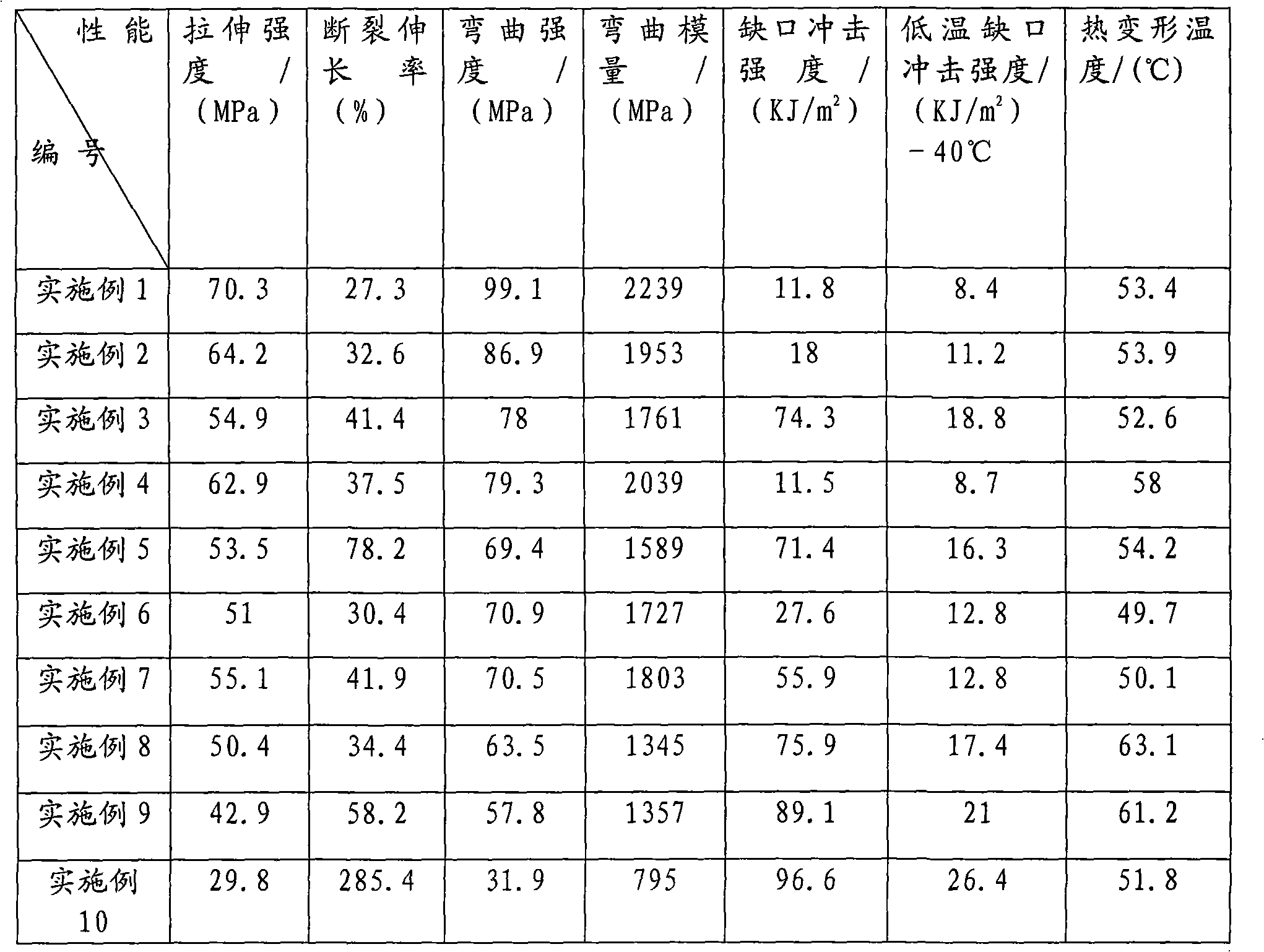 Low-smell toughening polyamide (PA) 6 material and preparation method thereof