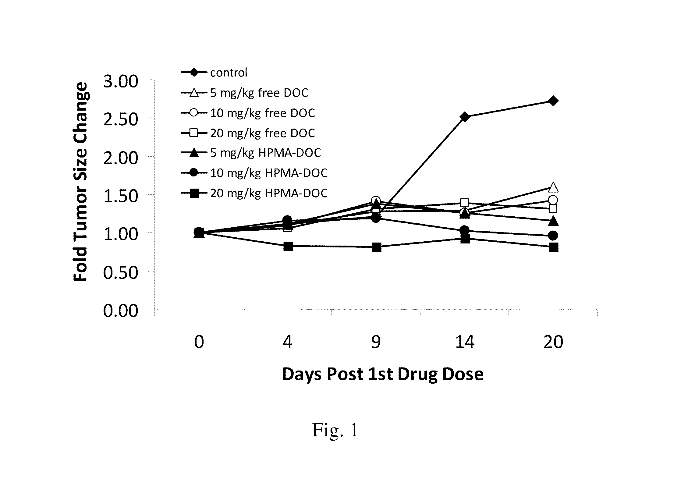 HPMA—docetaxel conjugates and uses therefore