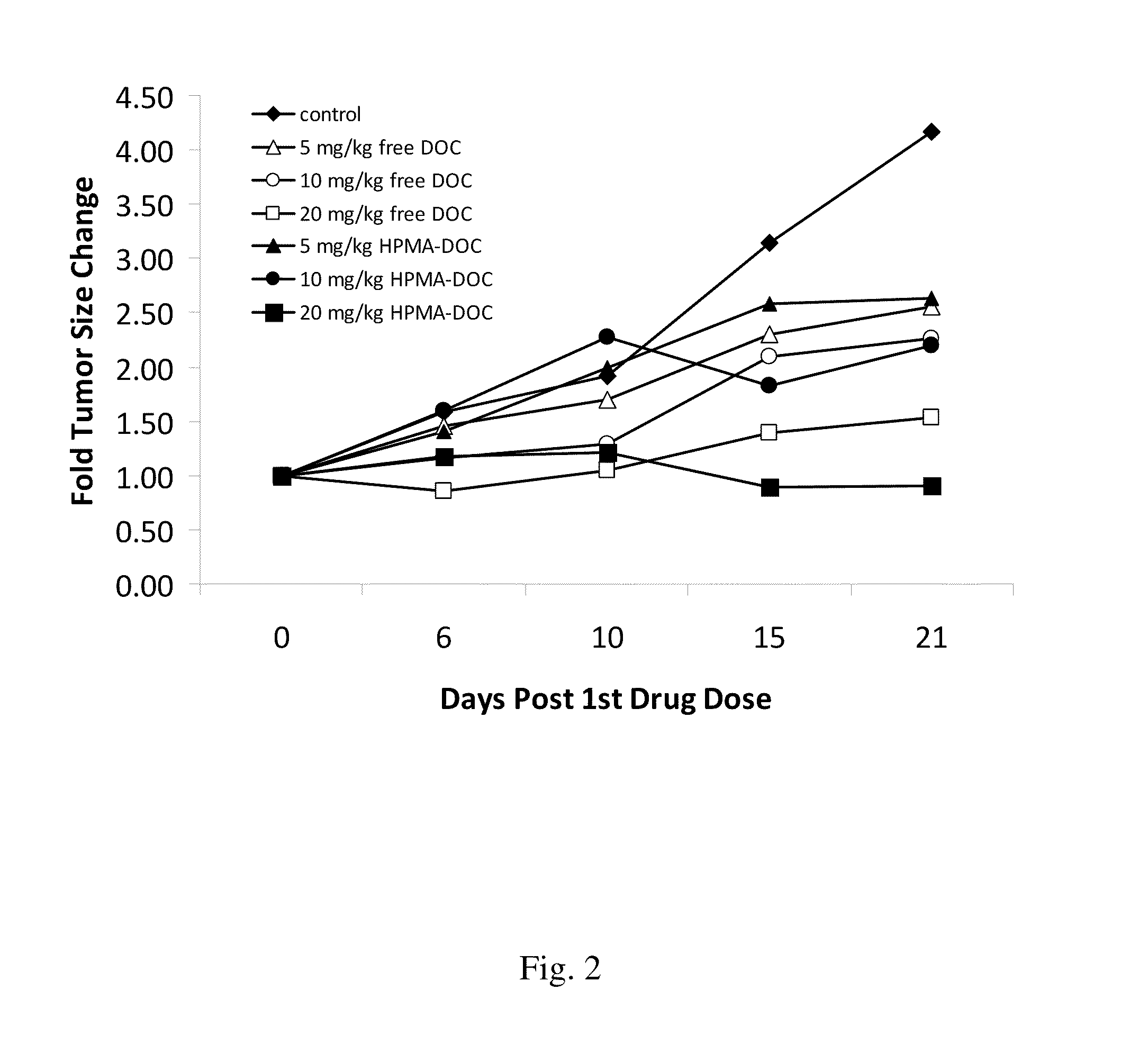 HPMA—docetaxel conjugates and uses therefore