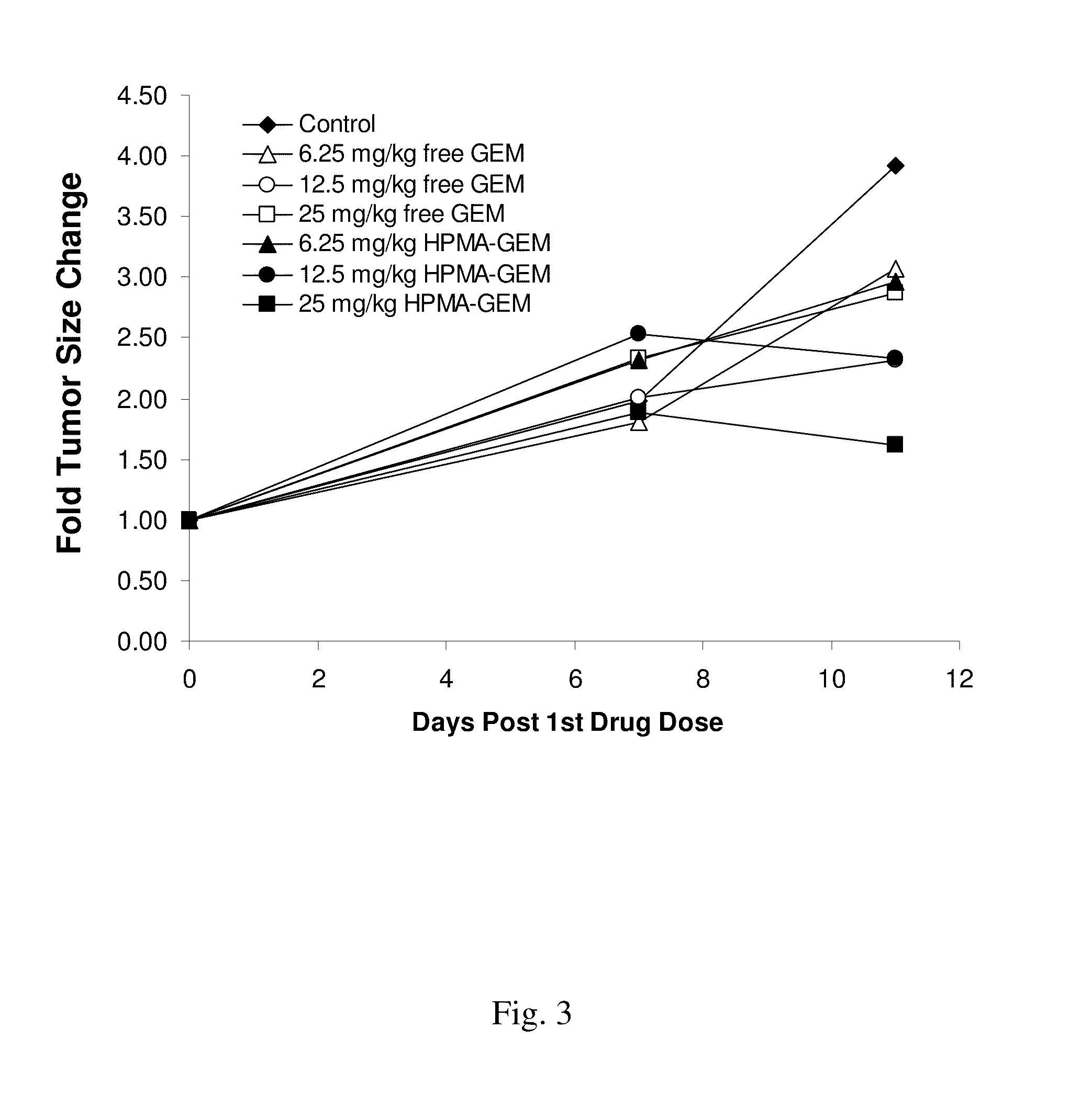 HPMA—docetaxel conjugates and uses therefore