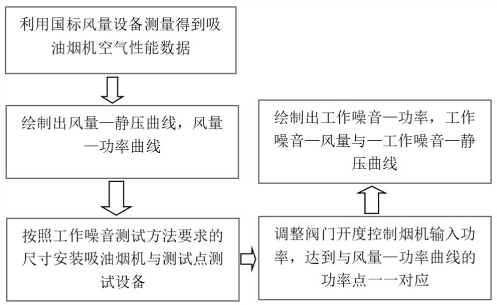 Noise detection method for range hood