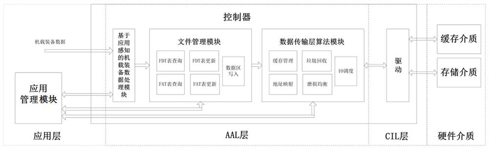 Software-defined airborne equipment data storage system and storage method