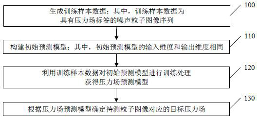 Calculation method and device for pressure field, and storage medium