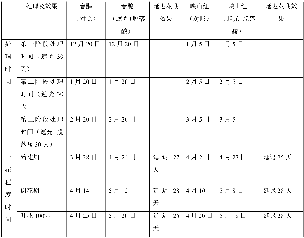 Flowering phase regulating method for delaying flowering time of cuckoo