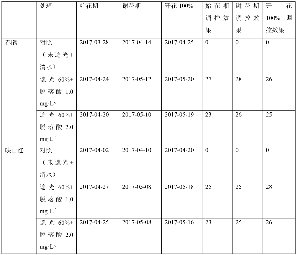 Flowering phase regulating method for delaying flowering time of cuckoo