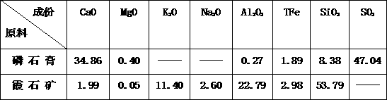 Chemical metallurgy comprehensive utilization method for phosphogypsum and nepheline ore joint development