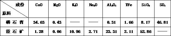 Chemical metallurgy comprehensive utilization method for phosphogypsum and nepheline ore joint development