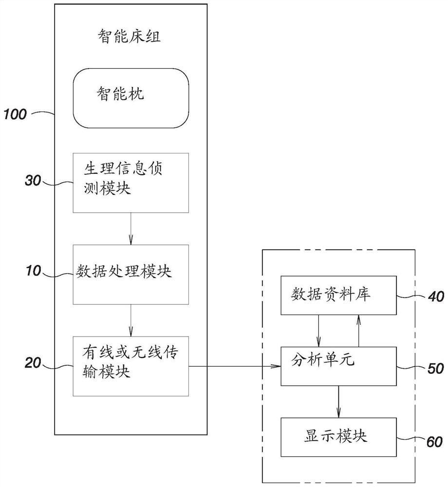 Health management system combined with smart bed set