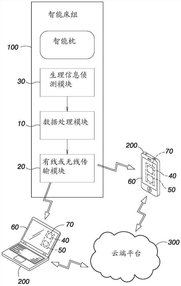 Health management system combined with smart bed set