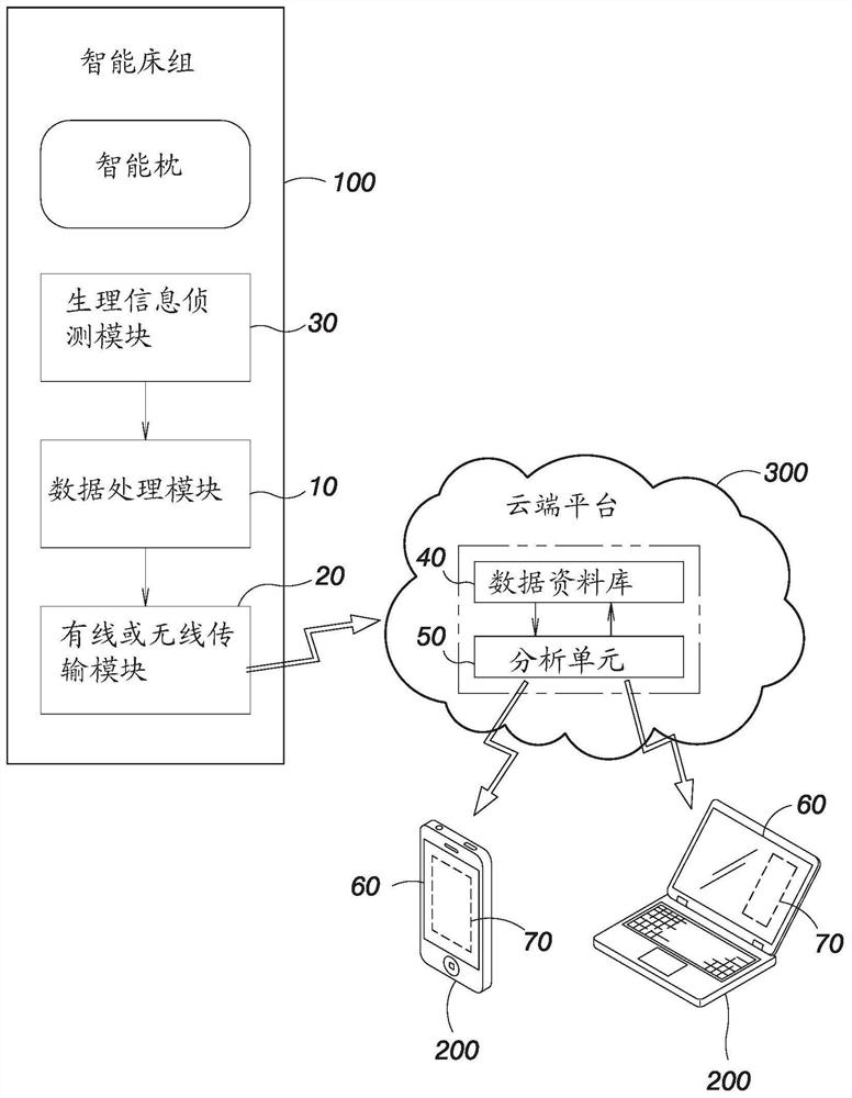 Health management system combined with smart bed set