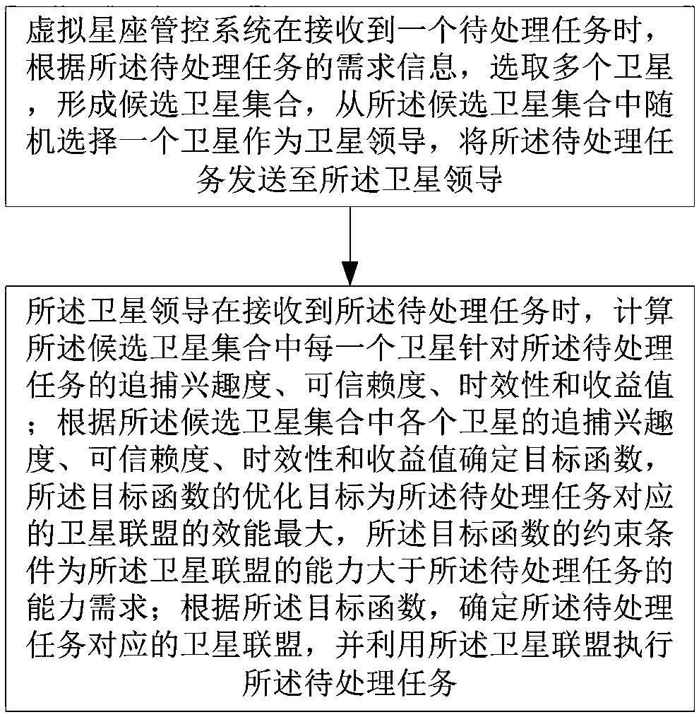 Virtual constellation-based resource alliance construction method for a cooperative tas